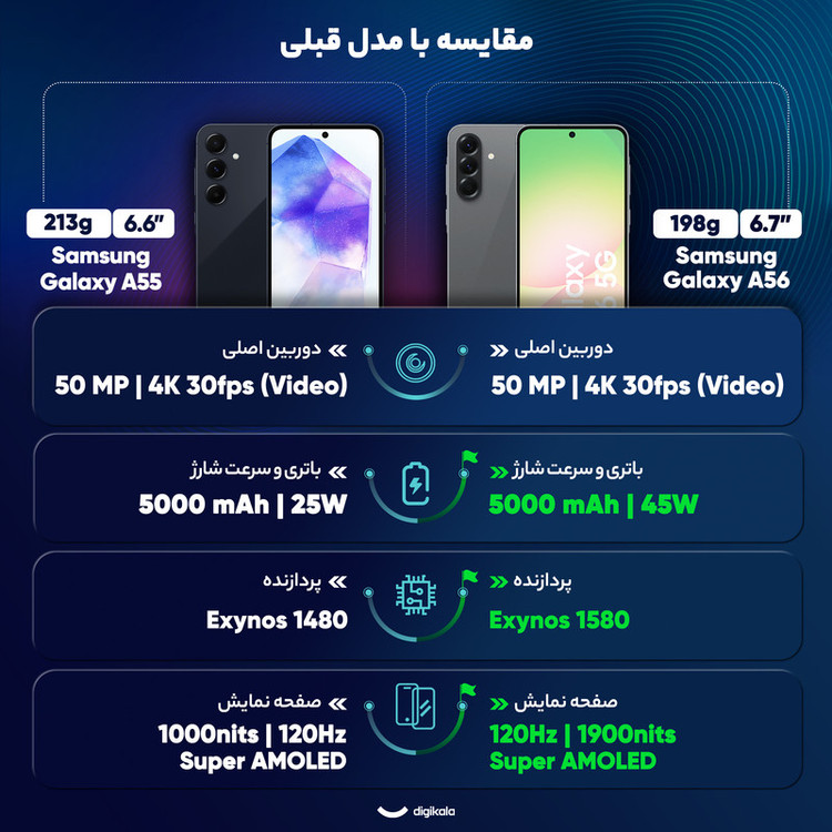 گوشی موبایل سامسونگ مدل Galaxy A56 دو سیم کارت ظرفیت 256 گیگابایت و رم 8 گیگابایت - ویتنام - به همراه شارژر 25 وات سامسونگ