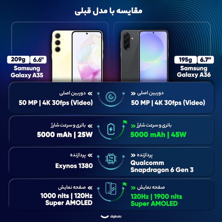 گوشی موبایل سامسونگ مدل Galaxy A36 دو سیم کارت ظرفیت 128 گیگابایت و رم 8 گیگابایت - ویتنام - به همراه شارژر 25 وات سامسونگ
